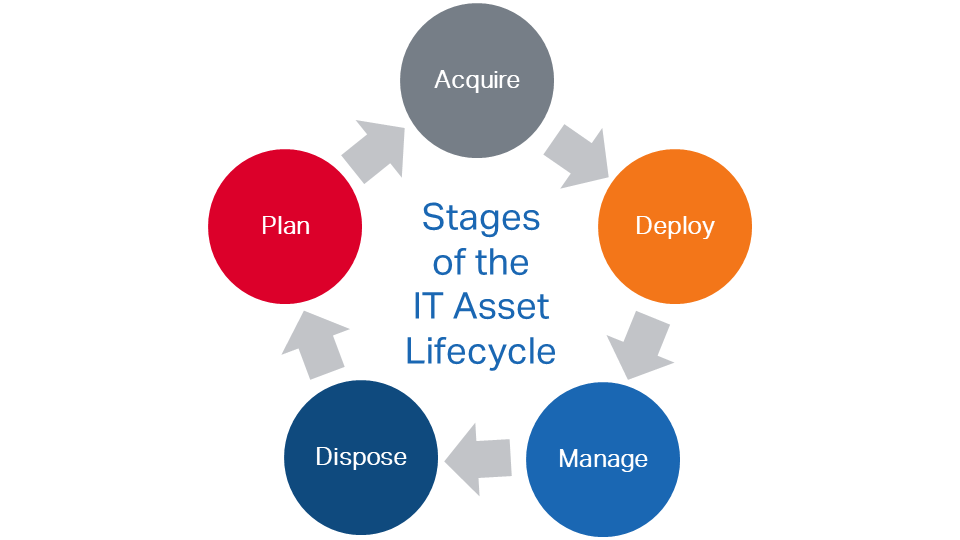 What is the IT Asset Lifecycle?