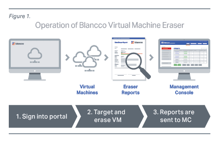 Operation of Blancco Virtual Machine Eraser