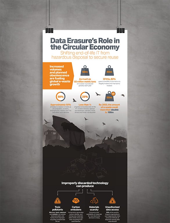 [Infographic] Data Erasure's Role in the Circular Economy